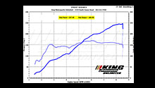 Dyno & Tuning Results